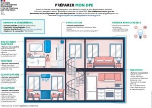 Illustration préparation du DPE – diagnostic de performance énergétique obligatoire pour la vente ou la location